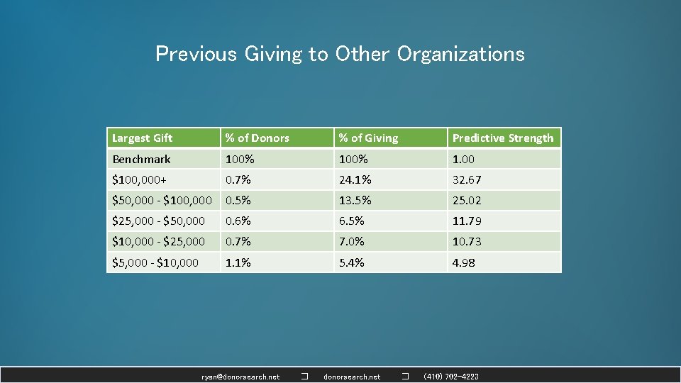 Previous Giving to Other Organizations Largest Gift % of Donors % of Giving Predictive