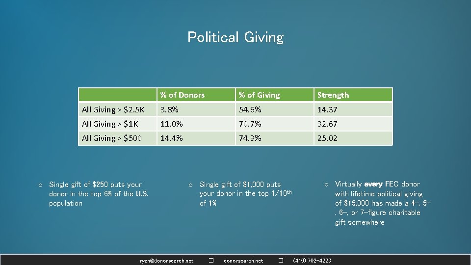 Political Giving % of Donors % of Giving Strength All Giving > $2. 5