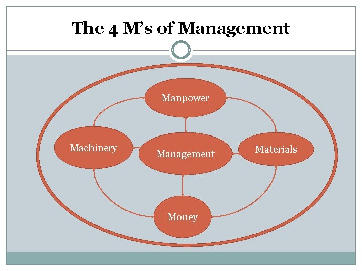 The 4 M’s of Management Manpower Machinery Management Money Materials 