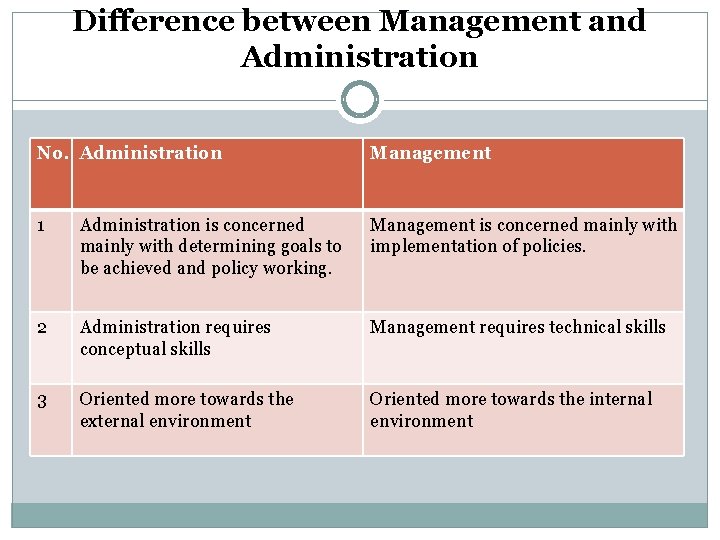 Difference between Management and Administration No. Administration Management 1 Administration is concerned mainly with