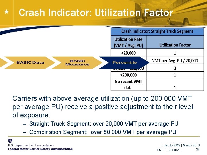 Crash Indicator: Utilization Factor Carriers with above average utilization (up to 200, 000 VMT Crash Indicator: Utilization Factor Carriers with above average utilization (up to 200, 000 VMT