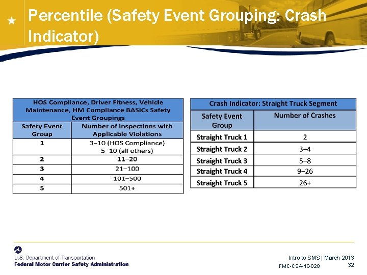 Percentile (Safety Event Grouping: Crash Indicator) • National Training Center Intro to SMS | Percentile (Safety Event Grouping: Crash Indicator) • National Training Center Intro to SMS |
