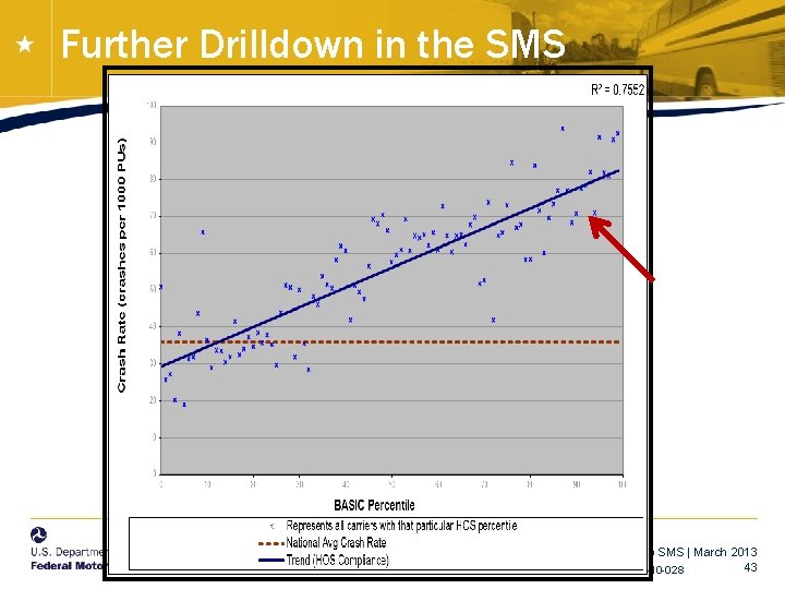 Further Drilldown in the SMS Intro to SMS | March 2013 43 FMC-CSA-10 -028 Further Drilldown in the SMS Intro to SMS | March 2013 43 FMC-CSA-10 -028