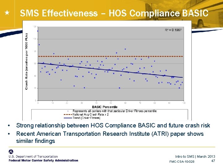 SMS Effectiveness – HOS Compliance BASIC • • Strong relationship between HOS Compliance BASIC SMS Effectiveness – HOS Compliance BASIC • • Strong relationship between HOS Compliance BASIC