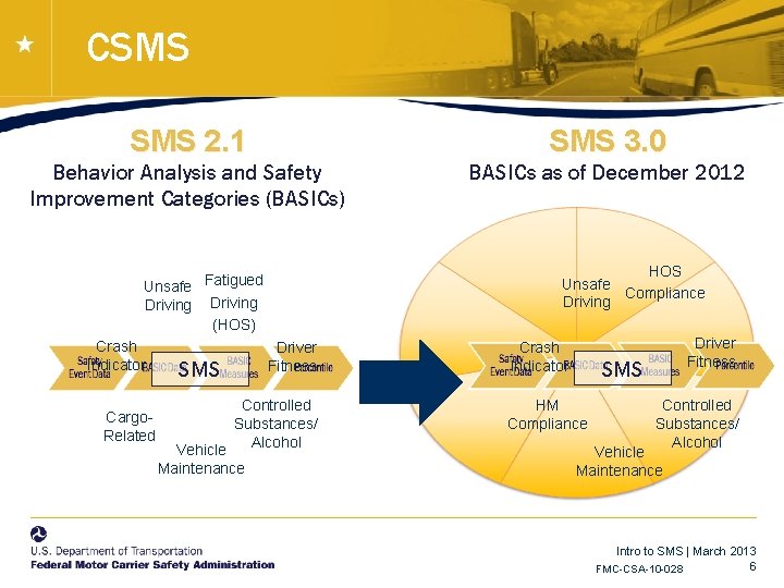 CSMS 2. 1 SMS 3. 0 Behavior Analysis and Safety Improvement Categories (BASICs) BASICs CSMS 2. 1 SMS 3. 0 Behavior Analysis and Safety Improvement Categories (BASICs) BASICs