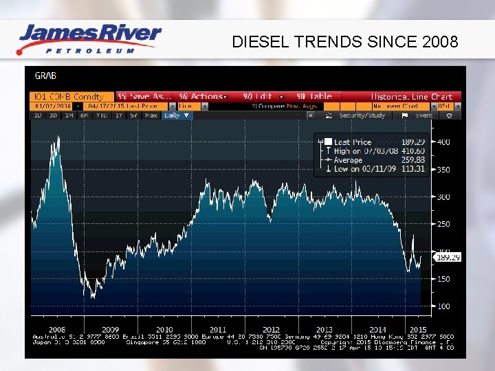 DIESEL TRENDS SINCE 2008 