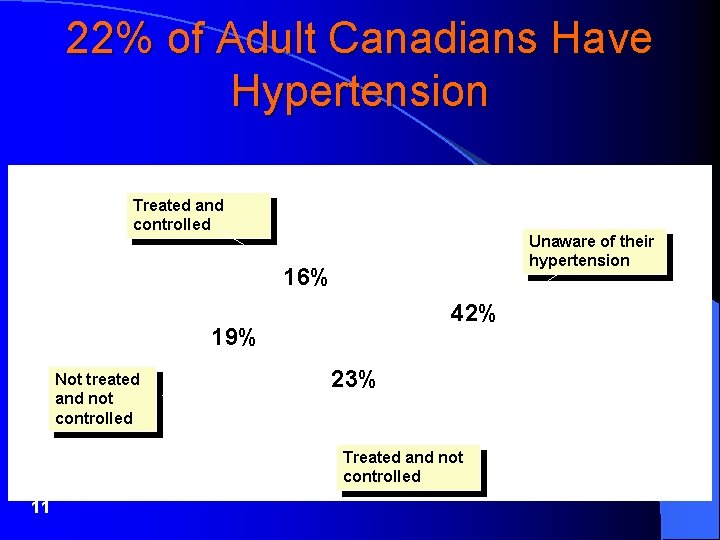 22% of Adult Canadians Have Hypertension Treated and controlled Unaware of their hypertension 16%