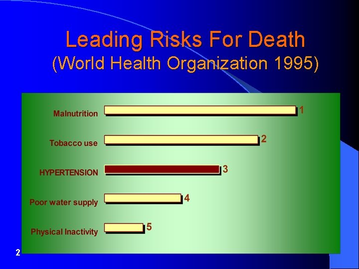 Leading Risks For Death (World Health Organization 1995) 2 
