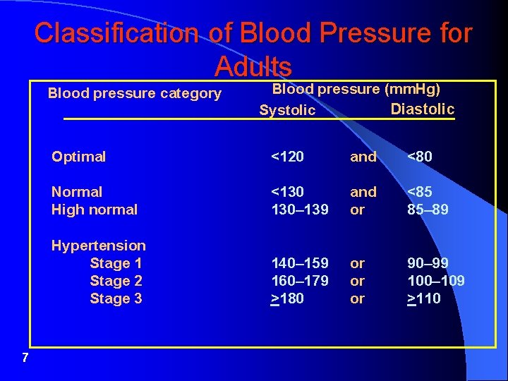 Classification of Blood Pressure for Adults Blood pressure category 7 Blood pressure (mm. Hg)