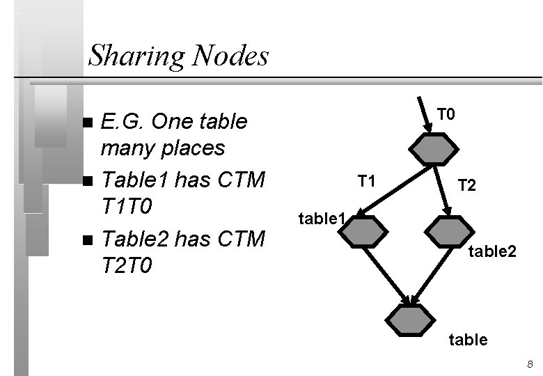 Sharing Nodes E. G. One table many places n Table 1 has CTM T