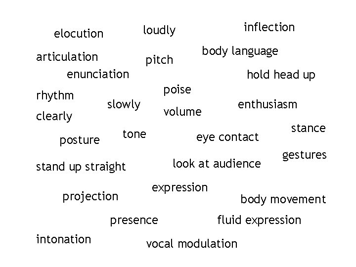 elocution articulation enunciation rhythm clearly body language pitch hold head up poise slowly eye