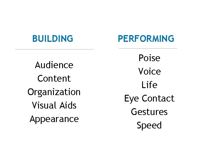 BUILDING Audience Content Organization Visual Aids Appearance PERFORMING Poise Voice Life Eye Contact Gestures