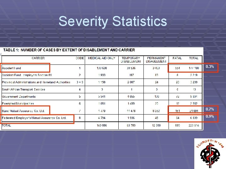 Severity Statistics 0. 3% 0. 7% 0. 9% 