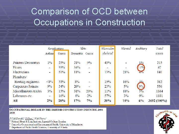 Comparison of OCD between Occupations in Construction 