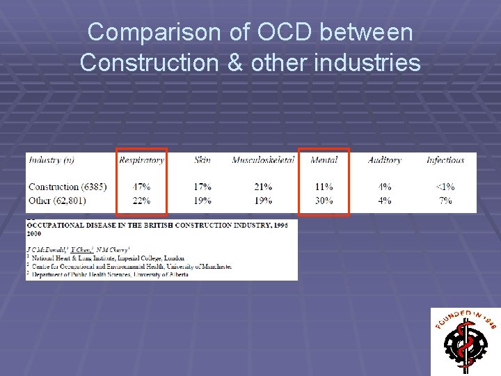 Comparison of OCD between Construction & other industries 