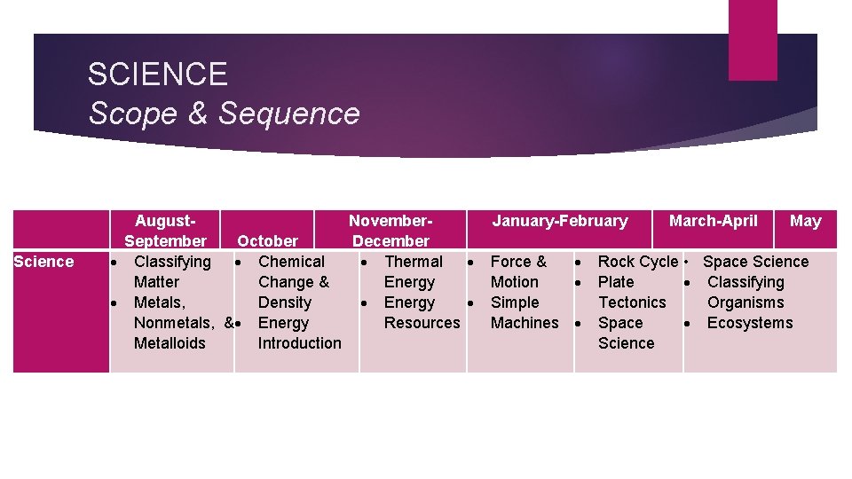 SCIENCE Scope & Sequence Science August November- September October December Classifying Chemical Thermal Matter