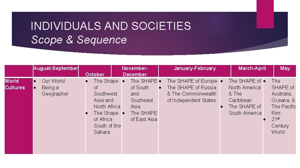 INDIVIDUALS AND SOCIETIES Scope & Sequence August-September World Cultures Our World Being a Geographer