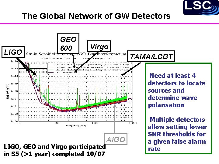 The Global Network of GW Detectors LIGO GEO 600 Virgo TAMA/LCGT Need at least