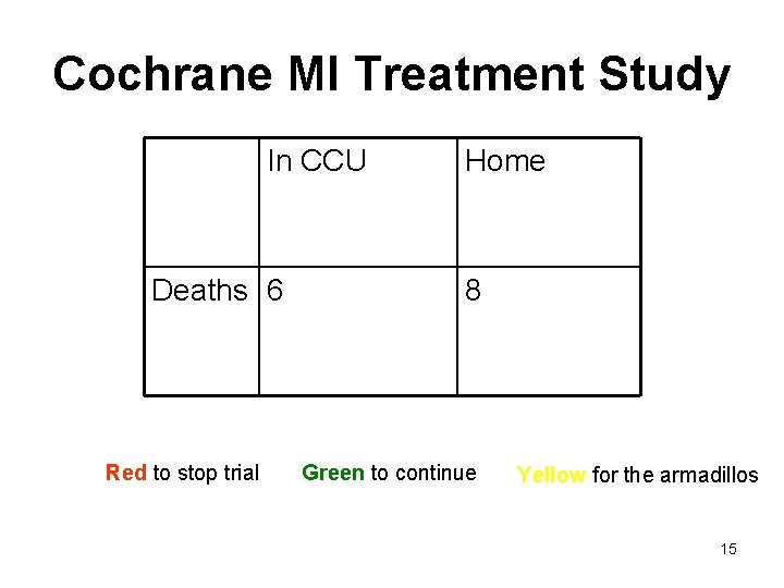 Cochrane MI Treatment Study In CCU Deaths 6 Red to stop trial Home 8 Cochrane MI Treatment Study In CCU Deaths 6 Red to stop trial Home 8
