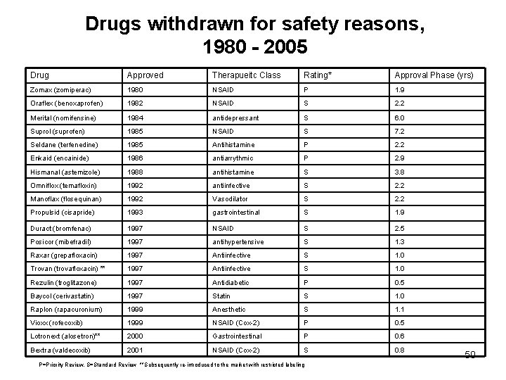 Drugs withdrawn for safety reasons, 1980 - 2005 Drug Approved Therapueitc Class Rating* Approval