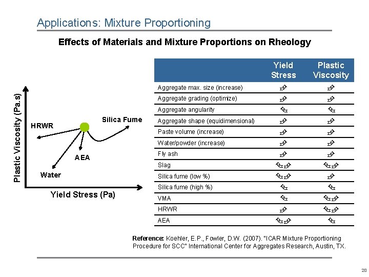 Applications: Mixture Proportioning Effects of Materials and Mixture Proportions on Rheology Plastic Viscosity (Pa. Applications: Mixture Proportioning Effects of Materials and Mixture Proportions on Rheology Plastic Viscosity (Pa.