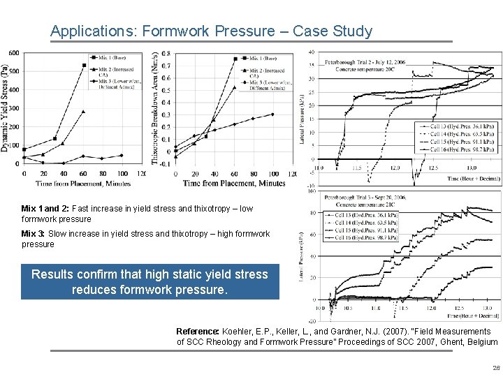 Applications: Formwork Pressure – Case Study Mix 1 and 2: Fast increase in yield Applications: Formwork Pressure – Case Study Mix 1 and 2: Fast increase in yield