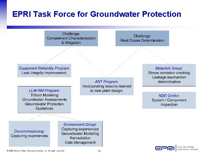 EPRI Task Force for Groundwater Protection © 2008 Electric Power Research Institute, Inc. All