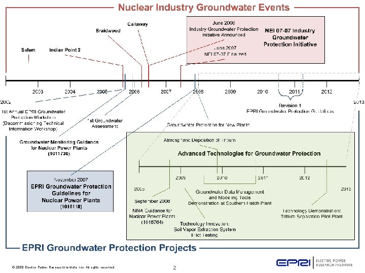 © 2008 Electric Power Research Institute, Inc. All rights reserved. 2 