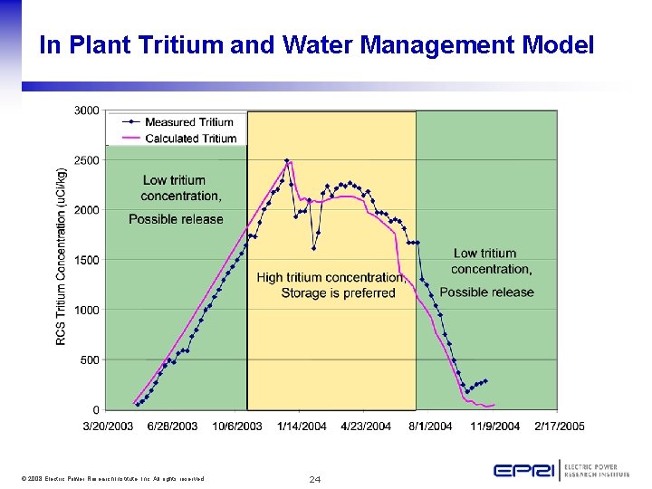 In Plant Tritium and Water Management Model © 2008 Electric Power Research Institute, Inc.