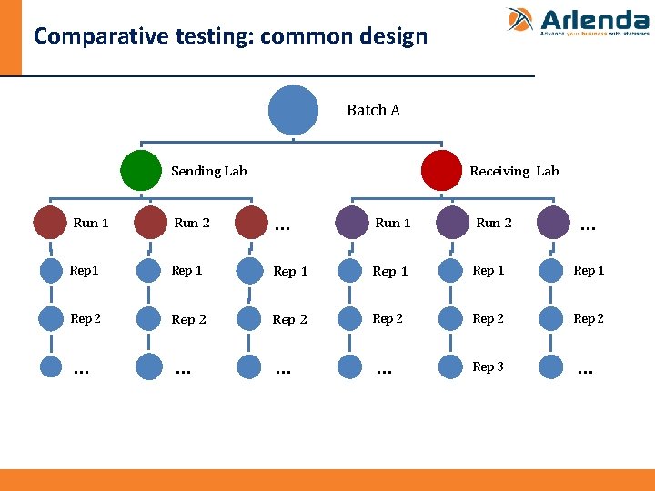 Comparative testing: common design Batch A Sending Lab Receiving Lab … Run 1 Run