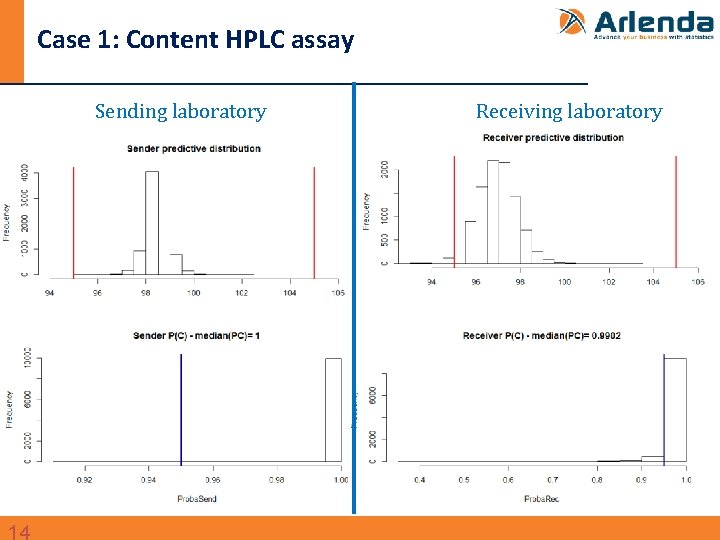Case 1: Content HPLC assay Sending laboratory Receiving laboratory 