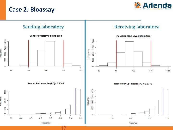 Case 2: Bioassay Sending laboratory Receiving laboratory 