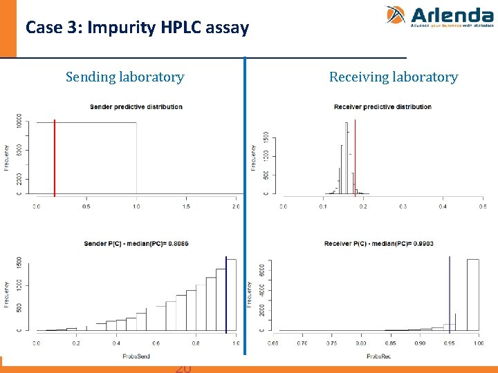 Case 3: Impurity HPLC assay Sending laboratory Receiving laboratory 