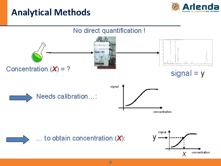 Analytical Methods No direct quantification ! Concentration (X) = ? signal = y signal