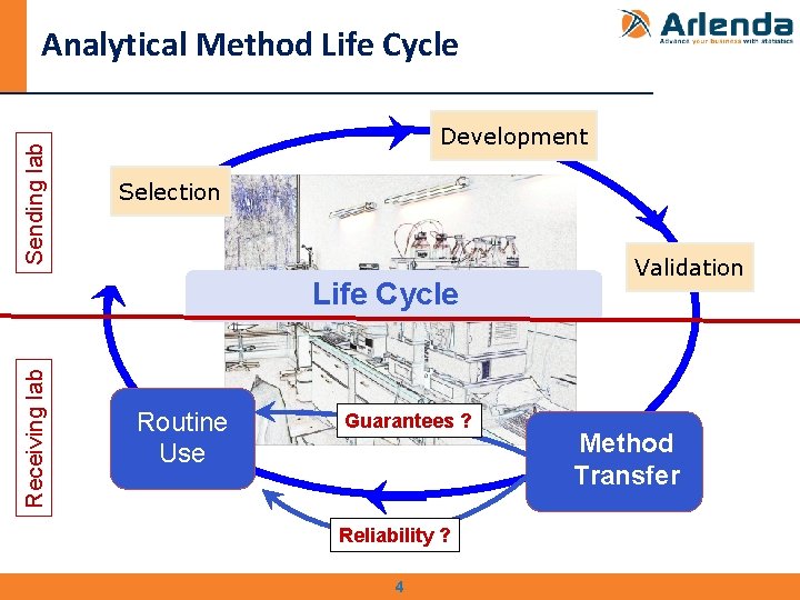 Sending lab Analytical Method Life Cycle Development Selection Receiving lab Life Cycle Routine use