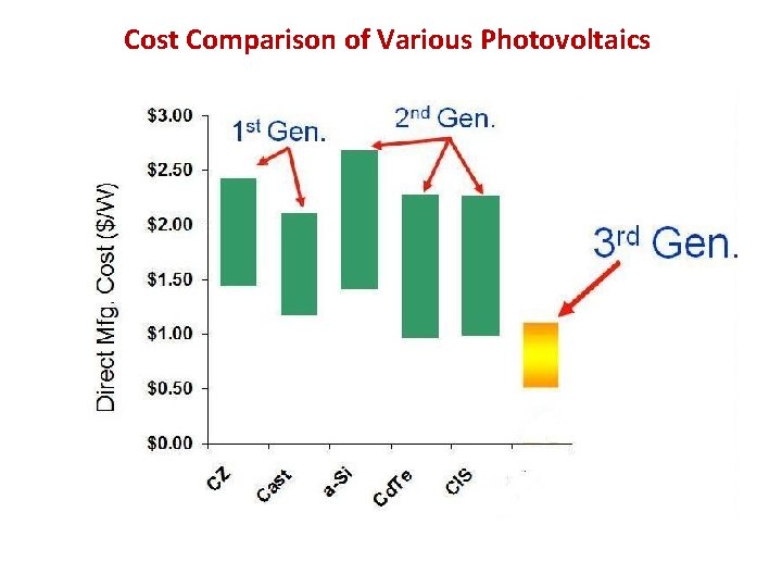 Cost Comparison of Various Photovoltaics 