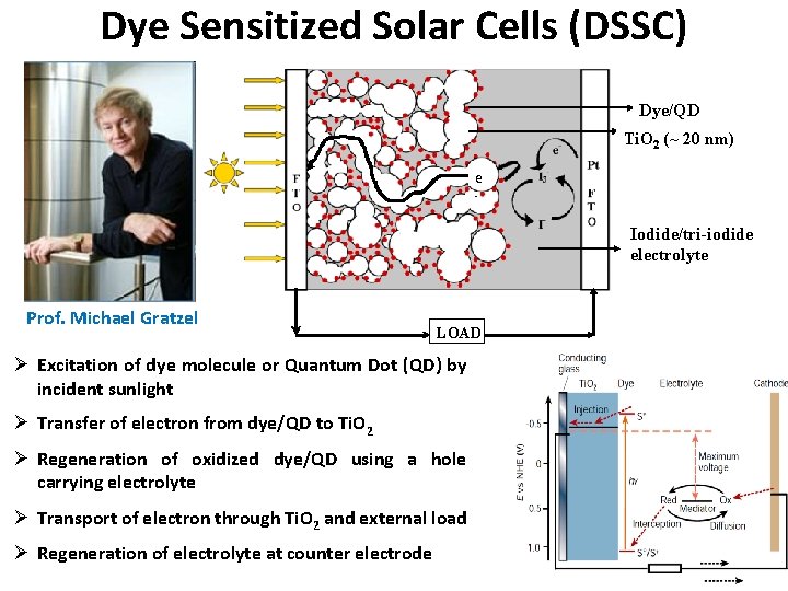 Dye Sensitized Solar Cells (DSSC) Dye/QD Ti. O 2 Ti. O (~(~2020 nm) 2