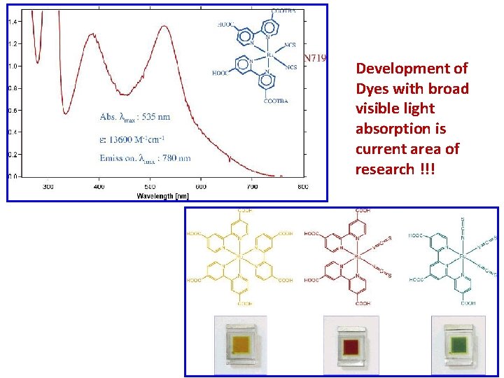 Development of Dyes with broad visible light absorption is current area of research !!!