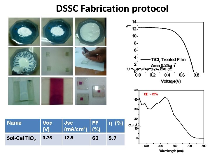 DSSC Fabrication protocol Name Voc (V) Jsc FF (m. A/cm 2) (%) Sol-Gel Ti.