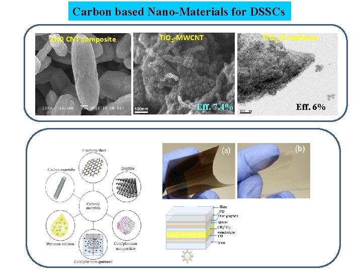 Carbon based Nano-Materials for DSSCs Zn. O CNT composite Ti. O 2 -MWCNT Eff.
