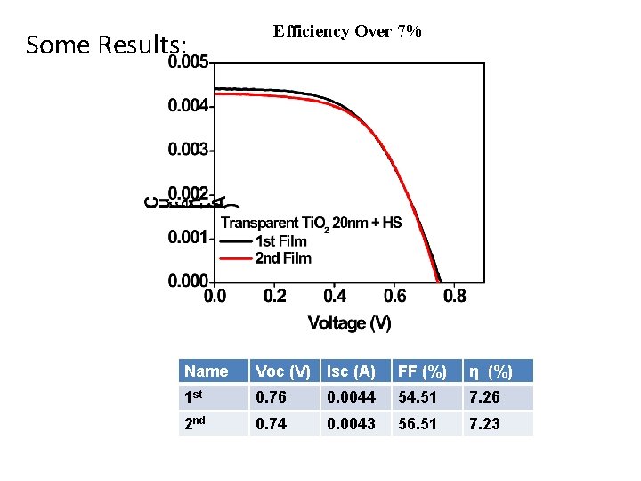Some Results: Efficiency Over 7% Name Voc (V) Isc (A) FF (%) η (%)