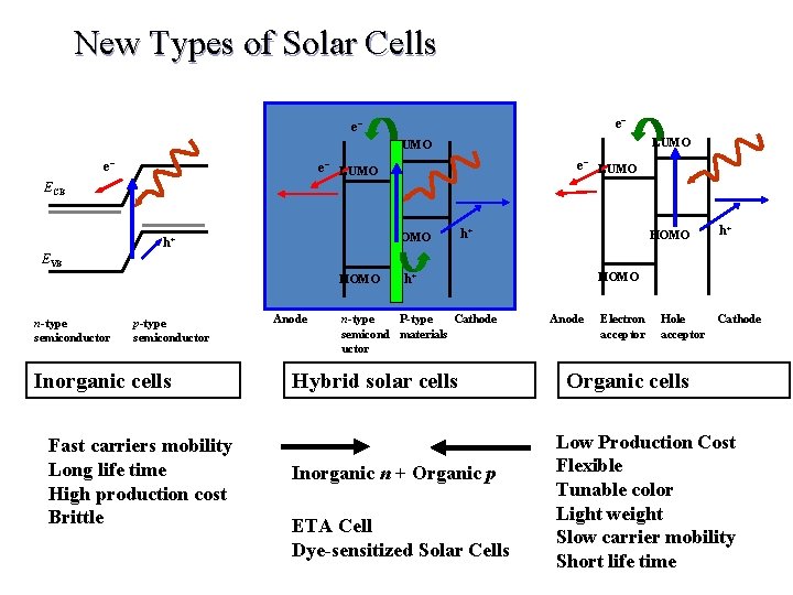 New Types of Solar Cells e– e– LUMO ECB HOMO h+ h+ HOMO h+