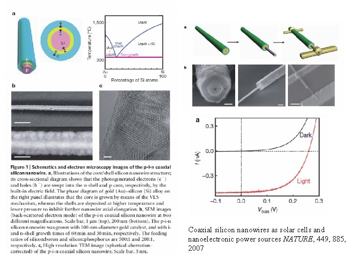 Coaxial silicon nanowires as solar cells and nanoelectronic power sources NATURE, 449, 885, 2007