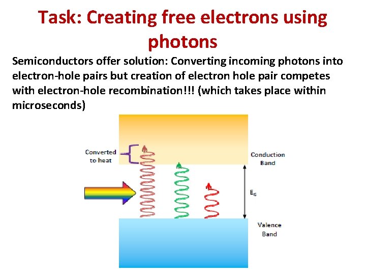 Task: Creating free electrons using photons Semiconductors offer solution: Converting incoming photons into electron-hole