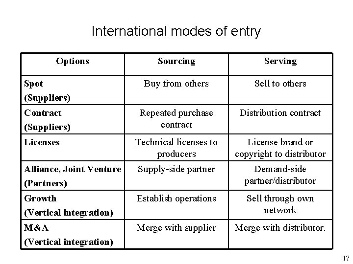 International modes of entry Options Sourcing Serving Spot (Suppliers) Buy from others Sell to