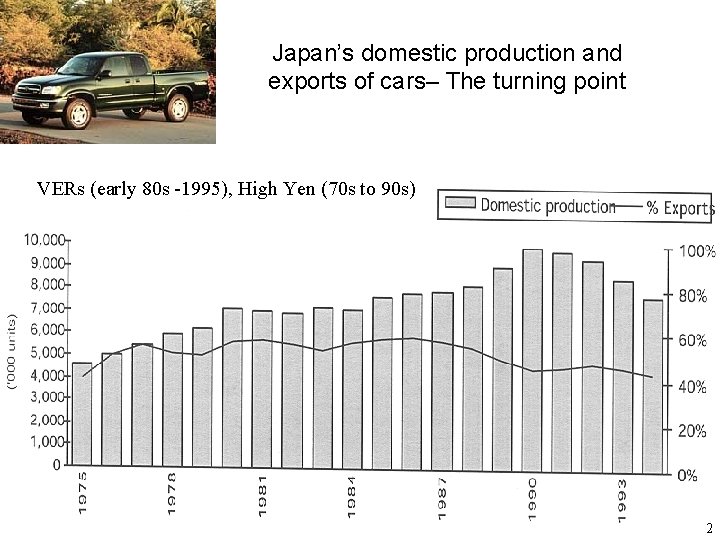 Japan’s domestic production and exports of cars– The turning point VERs (early 80 s