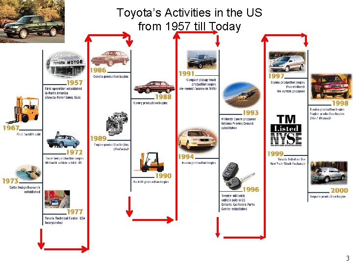 Toyota’s Activities in the US from 1957 till Today 3 