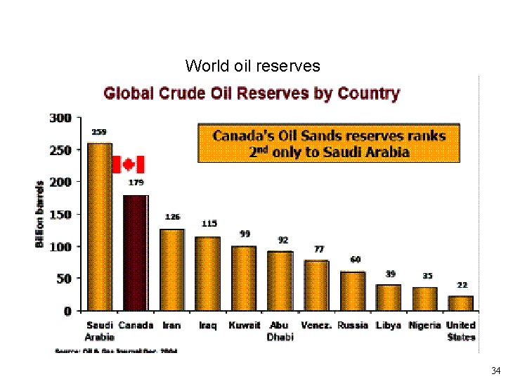 World oil reserves 34 