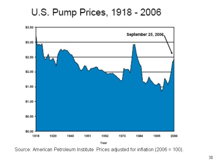 Source: American Petroleum Institute Prices adjusted for inflation (2006 = 100). 38 