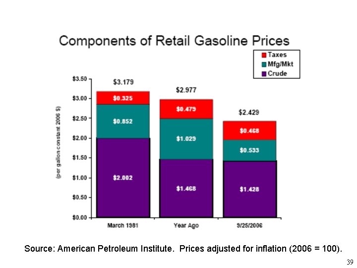 Source: American Petroleum Institute. Prices adjusted for inflation (2006 = 100). 39 